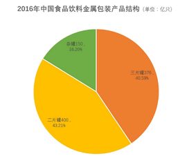 我國食品飲料金屬包裝應用現狀及未來發展趨勢預測